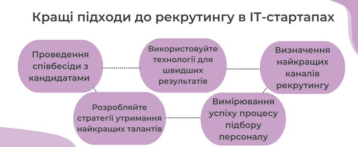 підходи до рекрутингу